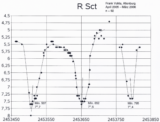 R Scuti-Beobachtungen von Frank Vohla