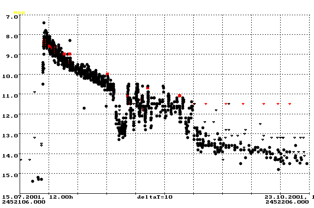 Lichtkurve des Ausbruchs 2001 von WZ Sge